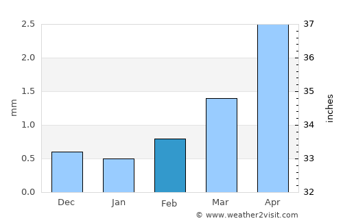 Dalandzadgad average rain in February