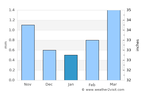 Dalandzadgad average rain in January