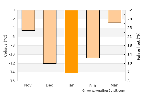 Dalandzadgad average temperature in January