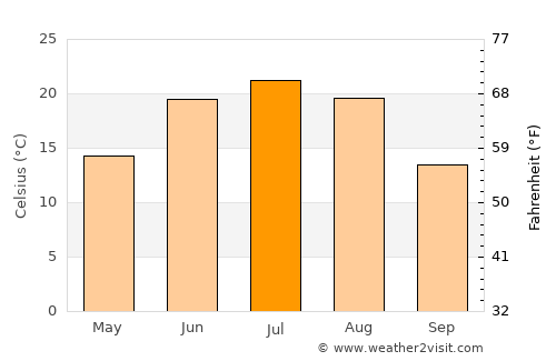 Dalandzadgad average temperature in July