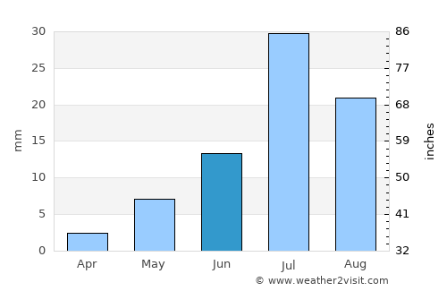 Dalandzadgad average rain in June