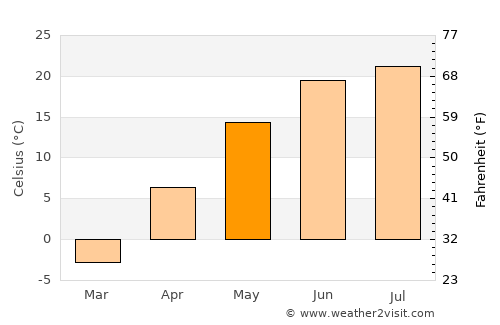 Dalandzadgad average temperature in May
