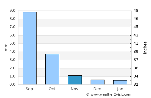 Dalandzadgad average rain in November