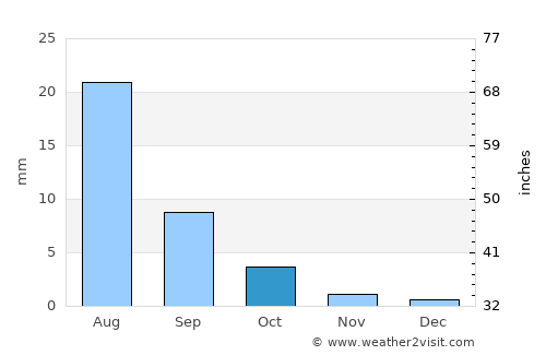 Dalandzadgad average rain in October