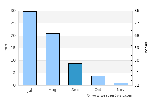 Dalandzadgad average rain in September