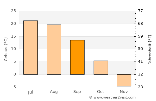 Dalandzadgad average temperature in September