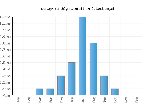 Dalandzadgad monthly rainfall chart (inches)
