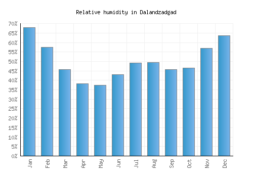 Dalandzadgad relative humidity averages