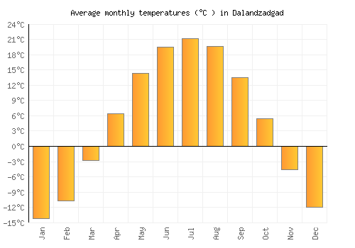 Dalandzadgad average temperature chart (Celsius)