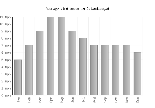 Dalandzadgad average winspeed by month (mph)