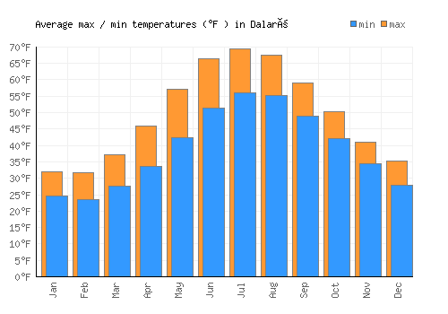 Dalarö average minimum / maximum temperatures (Fahrenheit)