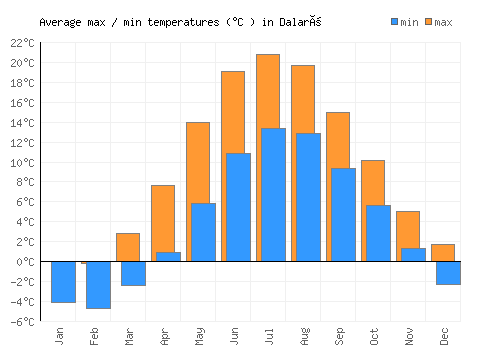 Dalarö average minimum / maximum temperatures (Celsius)