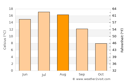Dalarö average temperature in August