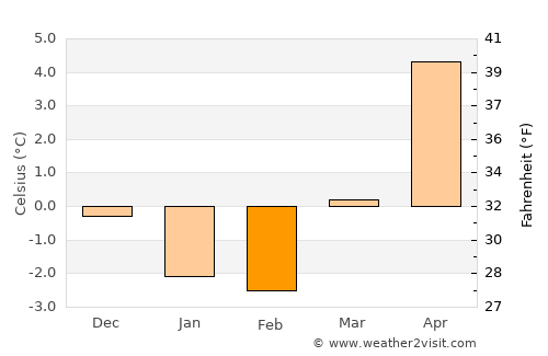 Dalarö average temperature in February