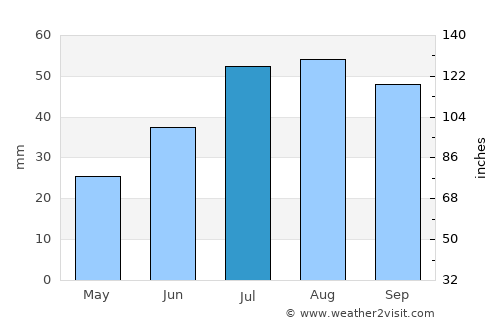 Dalarö average rain in July