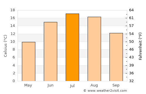 Dalarö average temperature in July