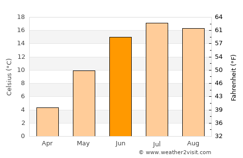 Dalarö average temperature in June
