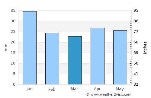 Dalarö average rain in March