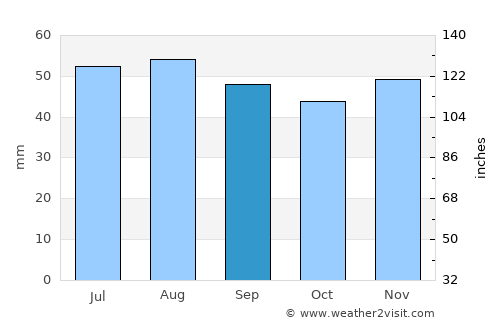 Dalarö average rain in September