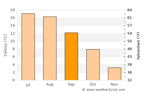 Dalarö average temperature in September