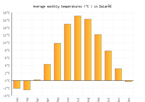Dalarö average temperature chart (Celsius)