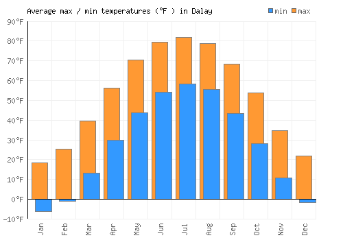Dalay average minimum / maximum temperatures (Fahrenheit)