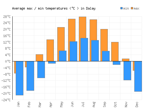 Dalay average minimum / maximum temperatures (Celsius)