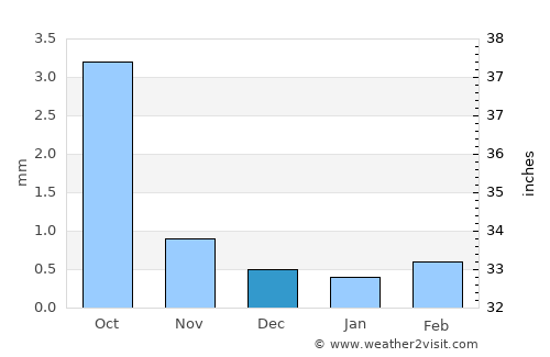 Dalay average rain in December