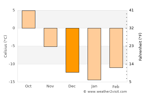 Dalay average temperature in December