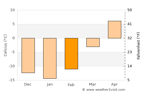 Dalay average temperature in February