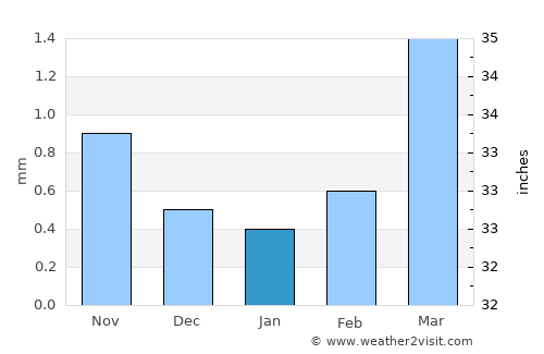 Dalay average rain in January