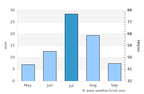 Dalay average rain in July