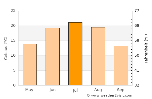 Dalay average temperature in July