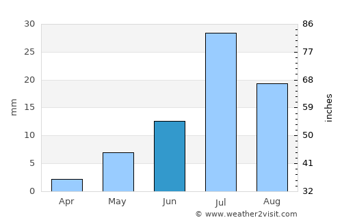 Dalay average rain in June