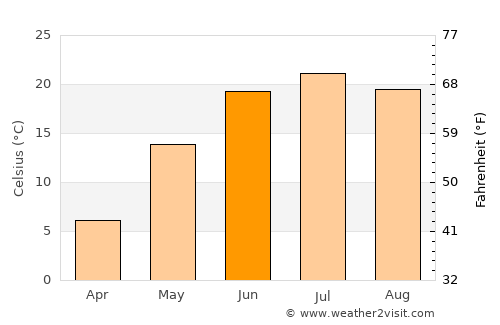 Dalay average temperature in June