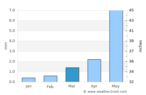 Dalay average rain in March