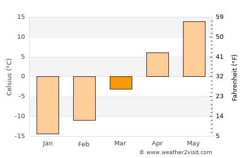 Dalay average temperature in March