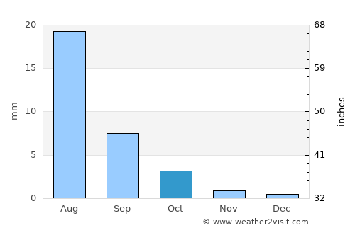 Dalay average rain in October