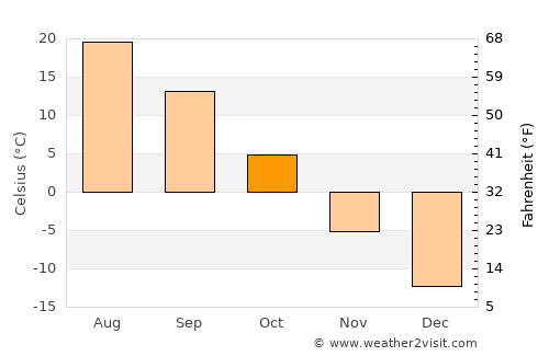Dalay average temperature in October
