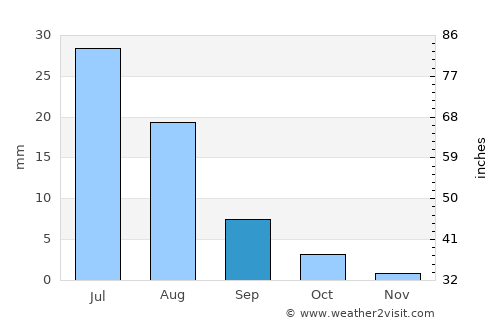 Dalay average rain in September