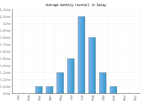 Dalay monthly rainfall chart (inches)