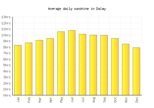 Dalay average daily sunshine chart