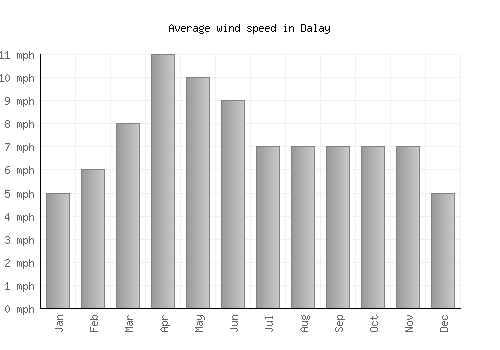 Dalay average winspeed by month (mph)