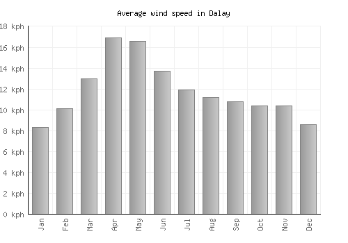 Dalay average winspeed by month (km/h)