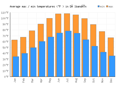 Dālbandīn average minimum / maximum temperatures (Fahrenheit)