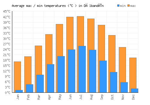 Dālbandīn average minimum / maximum temperatures (Celsius)