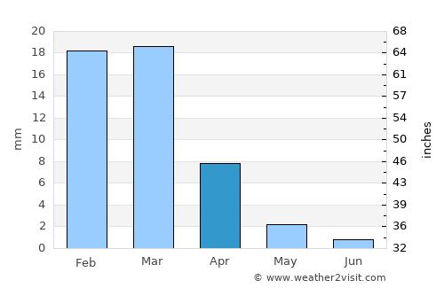Dālbandīn average rain in April