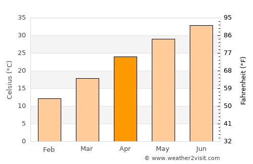 Dālbandīn average temperature in April