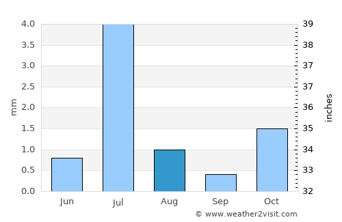 Dālbandīn average rain in August