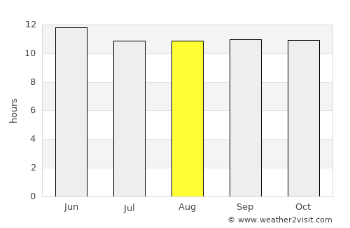 Dālbandīn average rain in August
